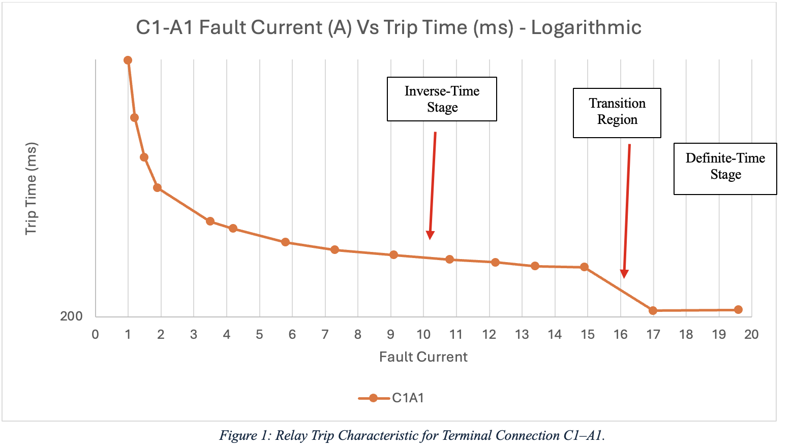 Logarithmic chart of C1-A1 fault current (A) vs relay trip time (ms) showing three annotated regions: Inverse-Time Stage, Transition Region, and Definite-Time Stage